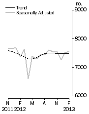 Graph: Private sector houses