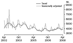 Graph: Private sector other dwellings approved