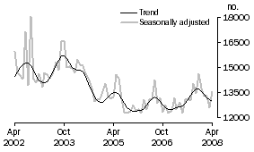 Graph: Total dwelling units approved