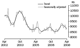 Graph: Private sector houses approved