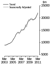 Graph: Value of work done, Chain volume measures