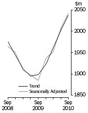Graph: ACCOMMODATION TAKINGS, Australia