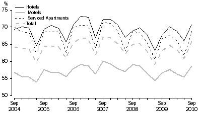 Graph: ROOM OCCUPANCY RATE, by type of establishment—Australia