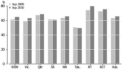 Graph: ROOM OCCUPANCY RATE, States and territories