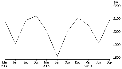 Graph: Takings from accommodation, Hotels, motels and serviced apartments with 15 or more rooms—Australia