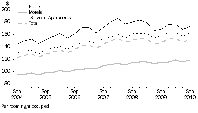 Graph: AVERAGE TAKINGS, by type of establishment—Australia