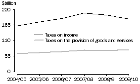 Graph: COMMONWEALTH GOVERNMENT TAXATION REVENUE