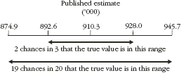 Diagram: CALCULATION OF STANDARD ERROR