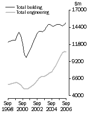 Graph: Value of constrution work done Volume terms  Trend estimates