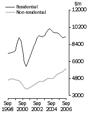 Graph: Value of building work done Volume terms  Trend estimates