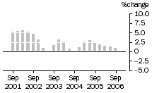 Graph: Construction work done, chain volume measures, trend percentage change, total construction