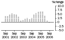 Graph: Construction work done, chain volume measures, trend percentage change, Engineering