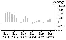 Graph: Construction work done, chain volume measures, trend percentage change, total building