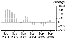 Graph: Construction work done, chain volume measures, trend percentage change, Residential building