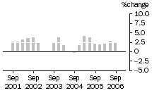 Graph: Construction work done, chain volume measures, trend percentage change, Non-residential building