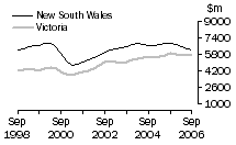 Graph: Construction work done, Chain volume measures, trend estimates, New South Wales and Victoria
