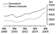 Graph: Construction work done, Chain volume measures, trend estimates, Queensland and Western Australia