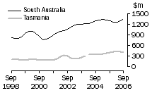 Graph: Construction work done, Chain volume measures, trend estimates, South Australia and Tasmania