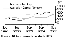 Graph: Construction work done, Chain volume measures, trend estimates, Northern Territory and Australian Capital Territory