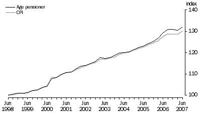 Graph 2: Index Numbers for Age Pensioner Households, June quarter 1998 = 100.0