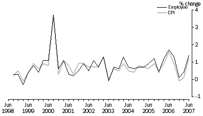 Graph 5: Employee Households, Percentage change (from previous quarter)
