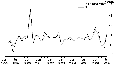 Graph 8: Self-Funded Retiree Households, Percentage change (from previous quarter)