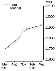 Graph: Employed Persons