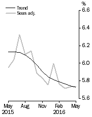 Graph: Unemployment Rate