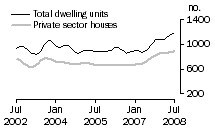 Graph: Dwelling units approved - SA