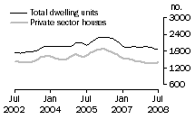 Graph: Dwelling units approved - WA
