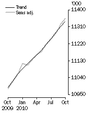 Graph: Employed Persons