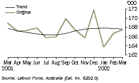 Graph - Employed Persons