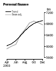 Graph - Personal Finance, Trend and Seasonally Adjusted