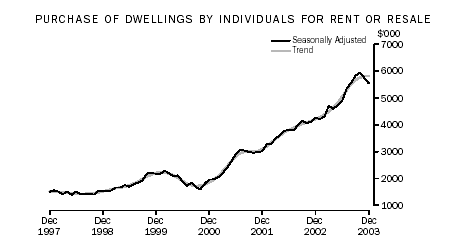 Graph - Purchase of Dwellings by Individuals for Rent or Resale, Trend and Seasonally Adjusted