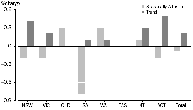 Graph: RETAIL TURNOVER, States and Territories