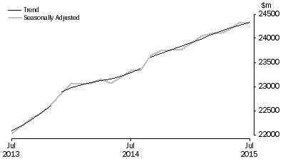 Graph: RETAIL TURNOVER, Australia