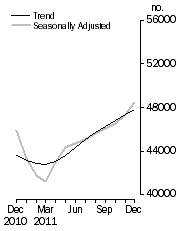 Graph: No. of dwelling commitments, Owner occupied housing