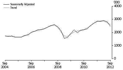 Graph: METRES DRILLED, Seasonally adjusted and trend