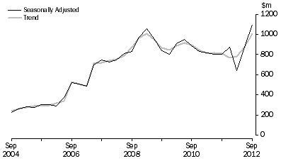 Graph: Petroleum Exploration, Seasonally adjusted and trend