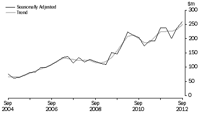 Graph: Petroleum Exploration: Onshore, Seasonally adjusted and trend