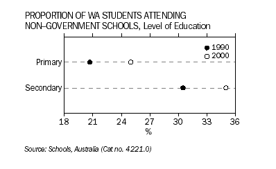 Proportion of Wa students attending non-government schools, level of education