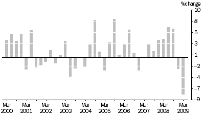 Graph: MATERIALS USED IN MANUFACTURING INDUSTRIES, All groups: Quarterly % change