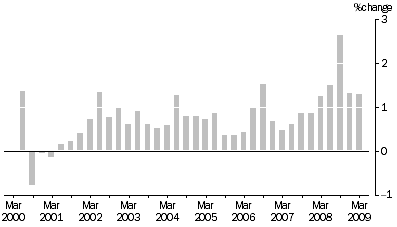 Graph: MATERIALS USED IN HOUSE BUILDING, All groups: Quarterly % change