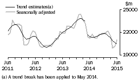 Graph: This graph shows the Trend and Seasonally adjusted estimate for Goods Credits