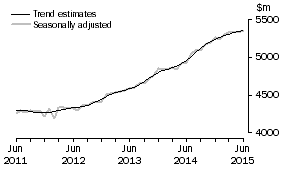 Graph: This graph shows the Trend and Seasonally adjusted estimate for Services Credits