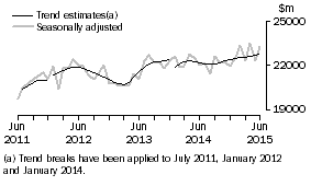 Graph: This graph shows the Trend and Seasonally adjusted estimate for Goods Debits