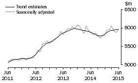 Graph: This graph shows the Trend and Seasonally adjusted estimate for Services Debits