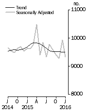Graph: Private sector houses approved