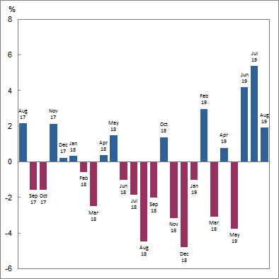 Graph: Owner Occupier Dwellings excluding refinancing, Value of commitments, Seasonally adjusted