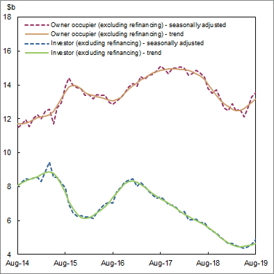 Graph: Lending to Households, Value of commitments - Seasonally Adjusted and Trend